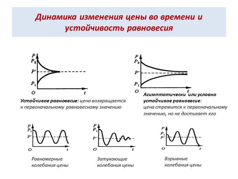 Динамика изменения цены во времени и устойчивость равновесия Устойчивое равновесие: цена возвращается к первоначальному